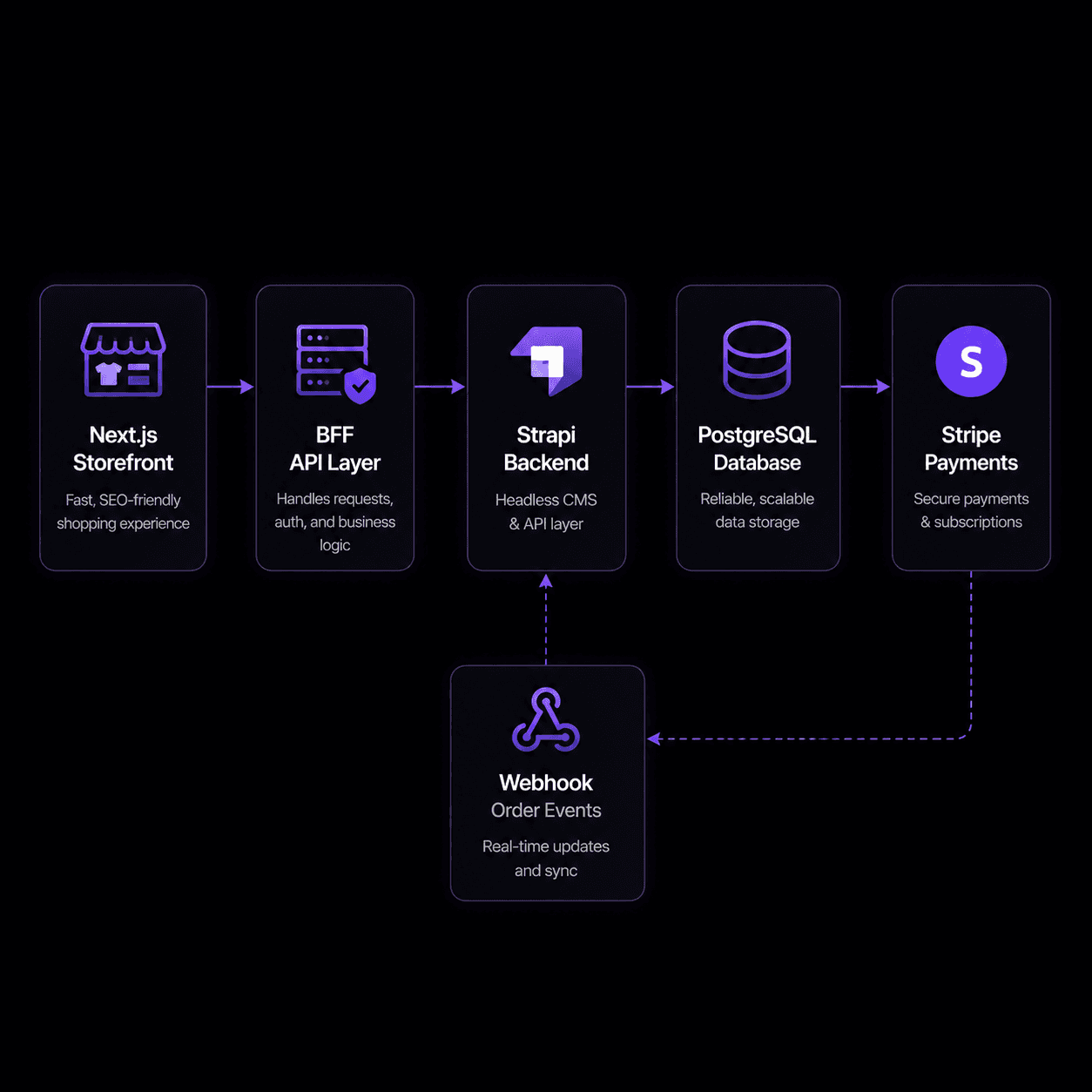 Modern Web Commerce system overview architecture